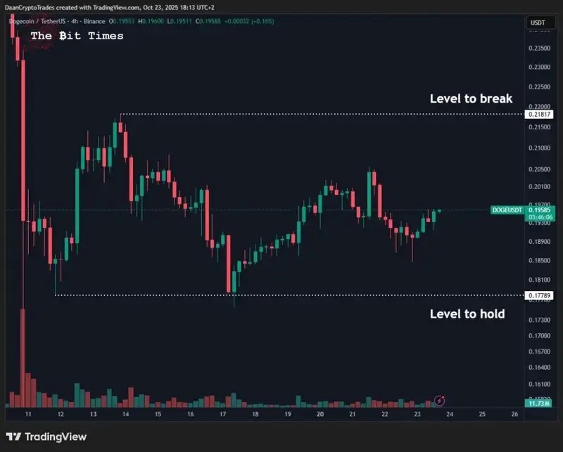 Dogecoin 价格分析