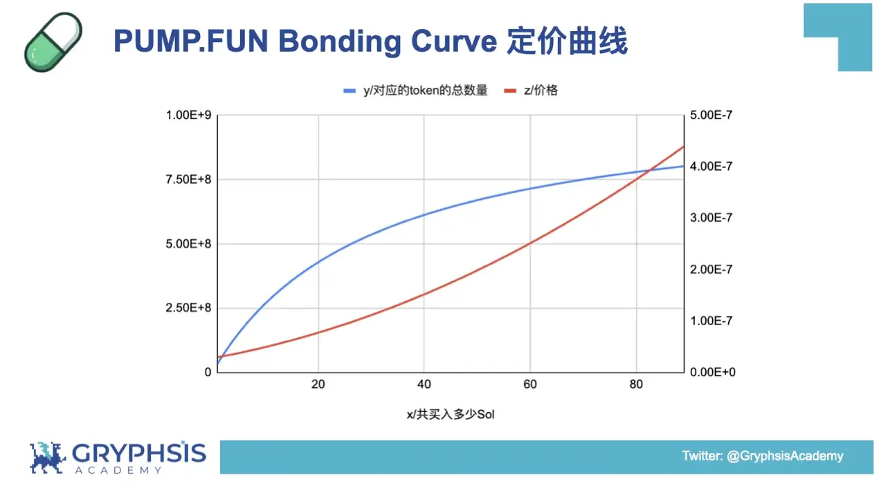 PUMP.FUN giao thức洞察：từ Bonding Curve tính toán đến xây dựng chiến lược lợi nhuận