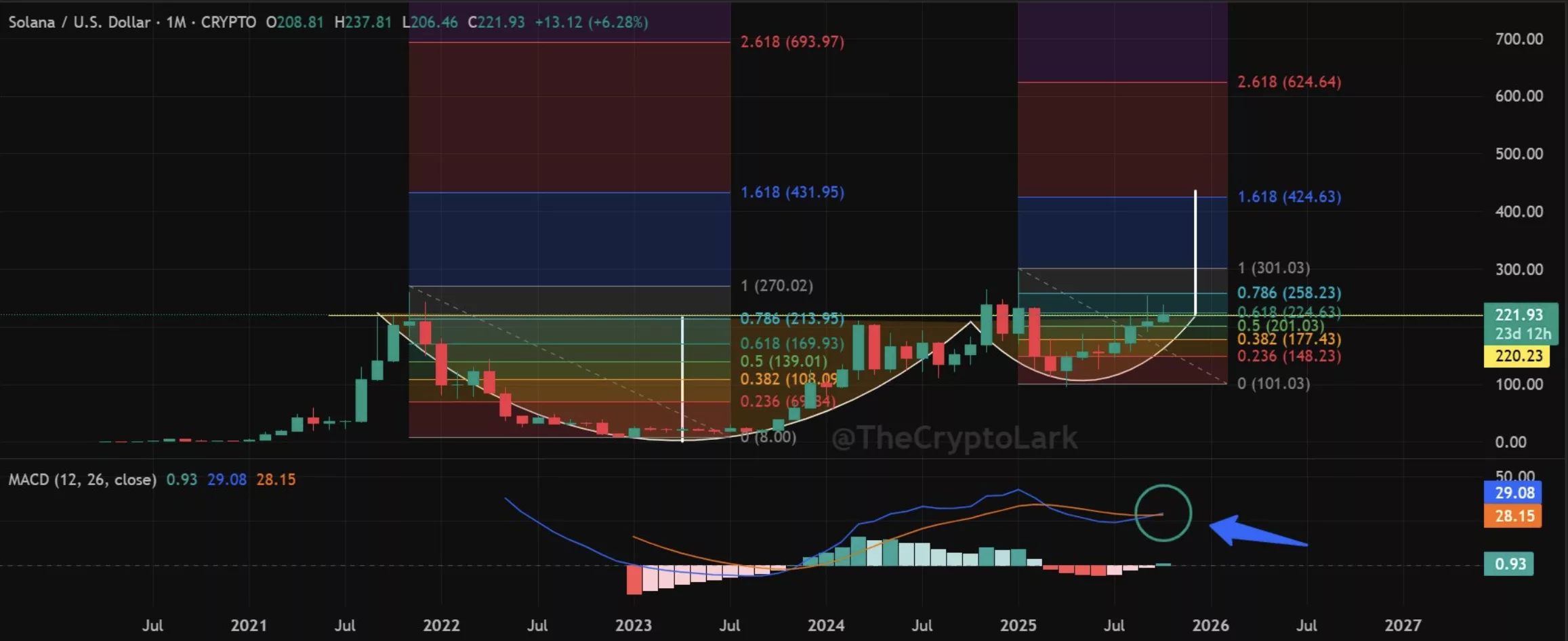 Harga Solana mengincar $425  saat grafik bulanan menunjukkan pola bullish - 2