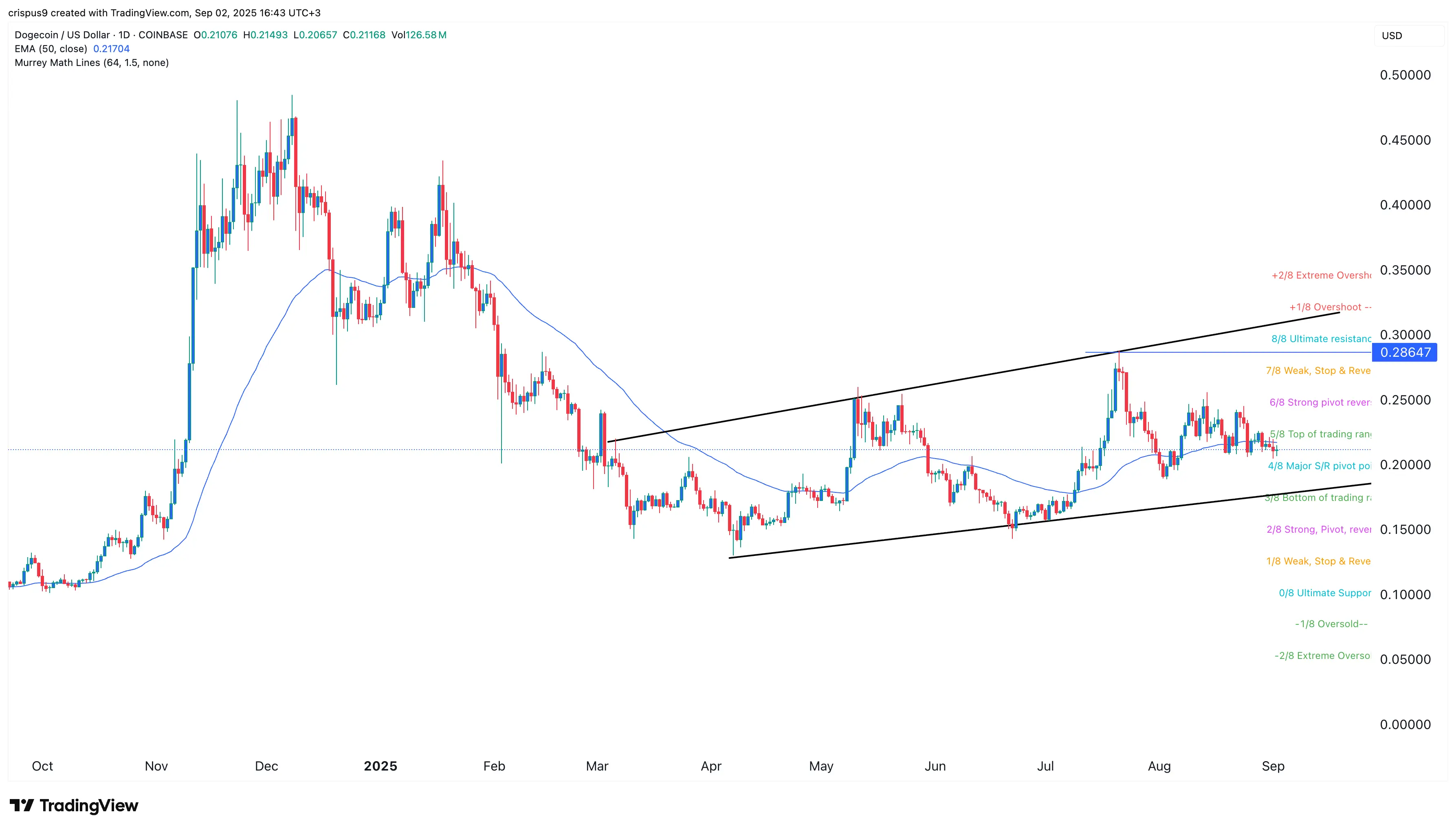 Precio de Dogecoin