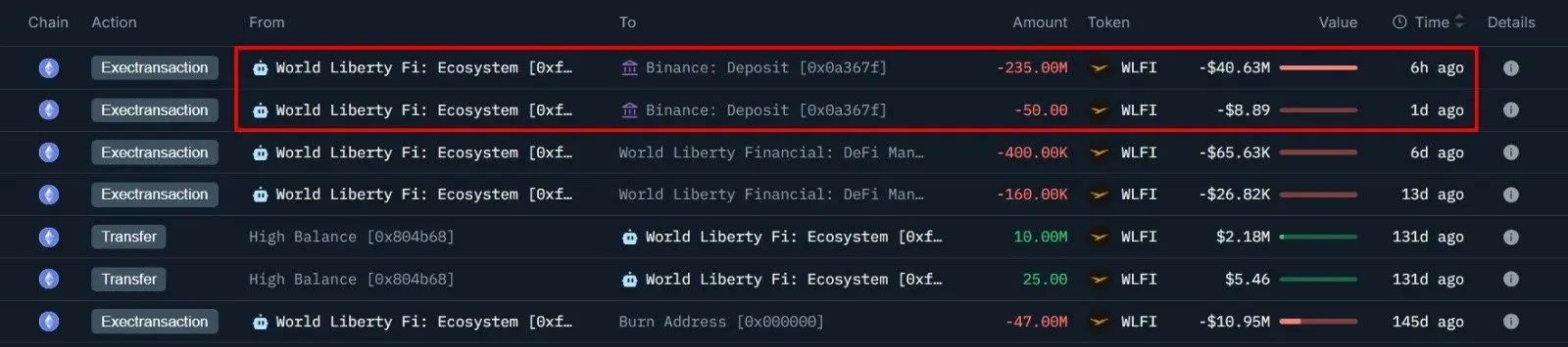 Đánh giá World Liberty Financial sau khi dịch chuyển 235 triệu USD