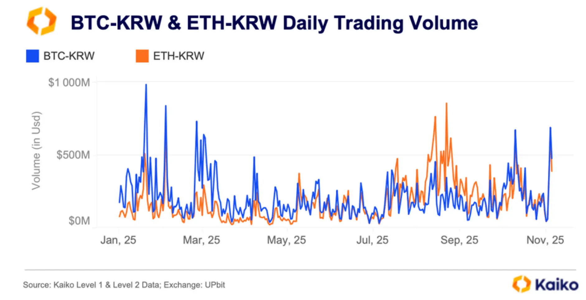 Upbit Towers Over Rivals as South Korea’s Primary Crypto Liquidity Hub, Research Finds
