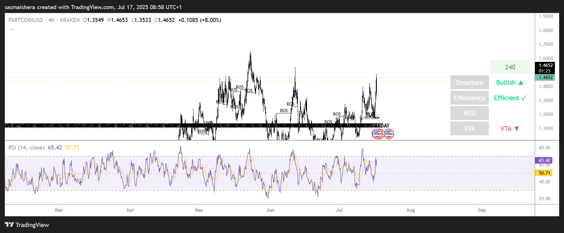 FARTCOIN/USD 4H Chart