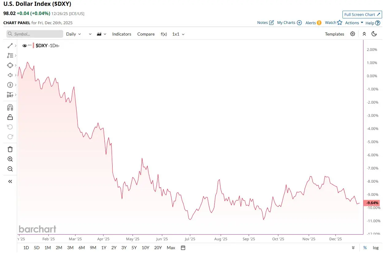 Nhà phân tích: Bitcoin đã vượt trội hơn vàng và bạc trong 10 năm qua