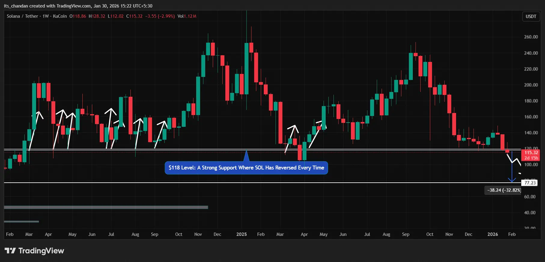 Vì sao SOL có nguy cơ giảm 30% sau khi mất đi sự hỗ trợ từ các nhà đầu tư quan trọng?