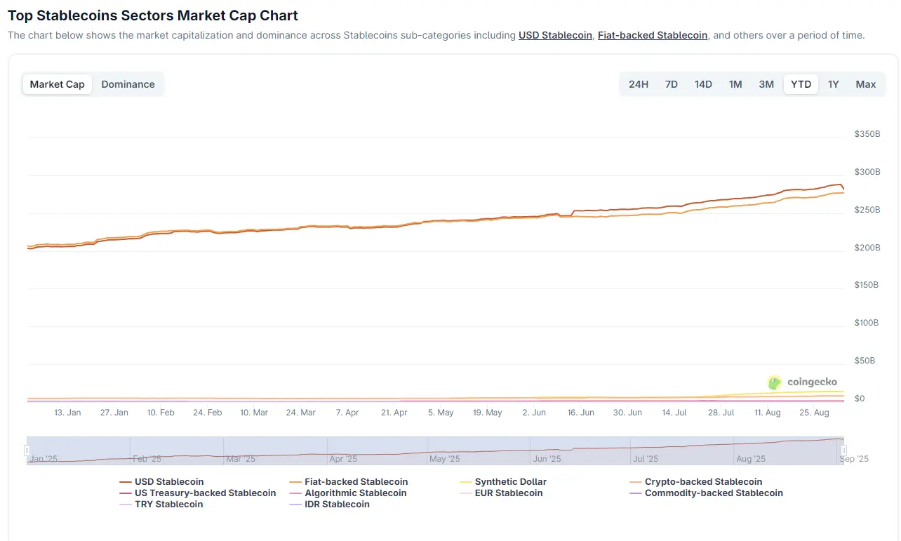 Quando Michael Novogratz fez a previsão, a capitalização de mercado das moedas estáveis atingiu $280 bilhões | Fonte: CoinGecko