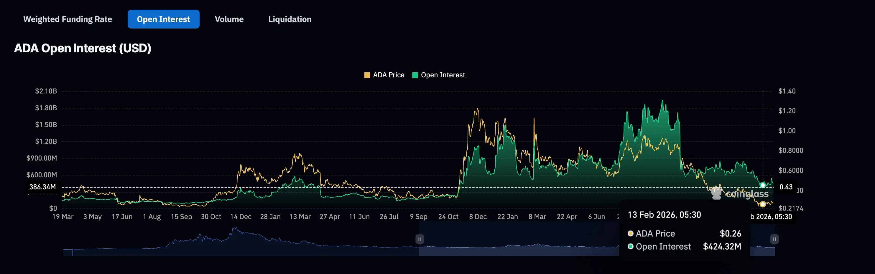 Sự phân kỳ tăng giá của Cardano đã thất bại