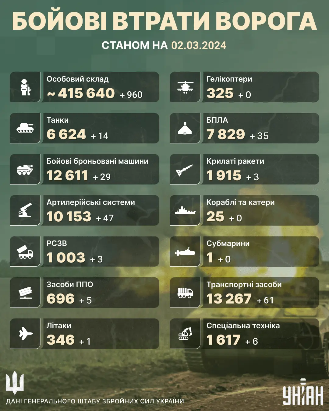 春の初日、ウクライナ軍はほぼ千人の侵略者を排除した - 参謀本部 |Gate 広場のUnian