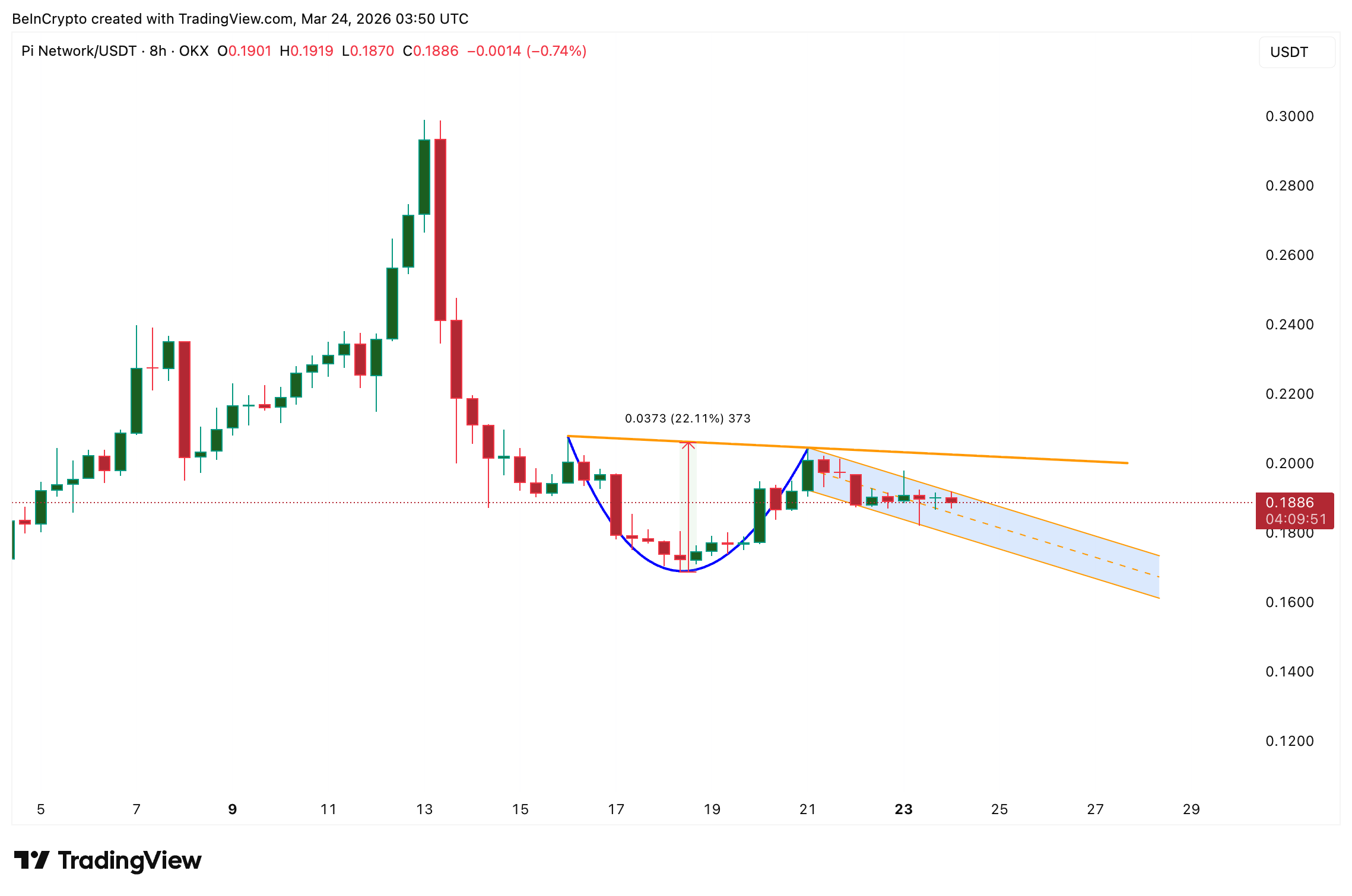 نمط الكوب والمقبض لـ Pi Network