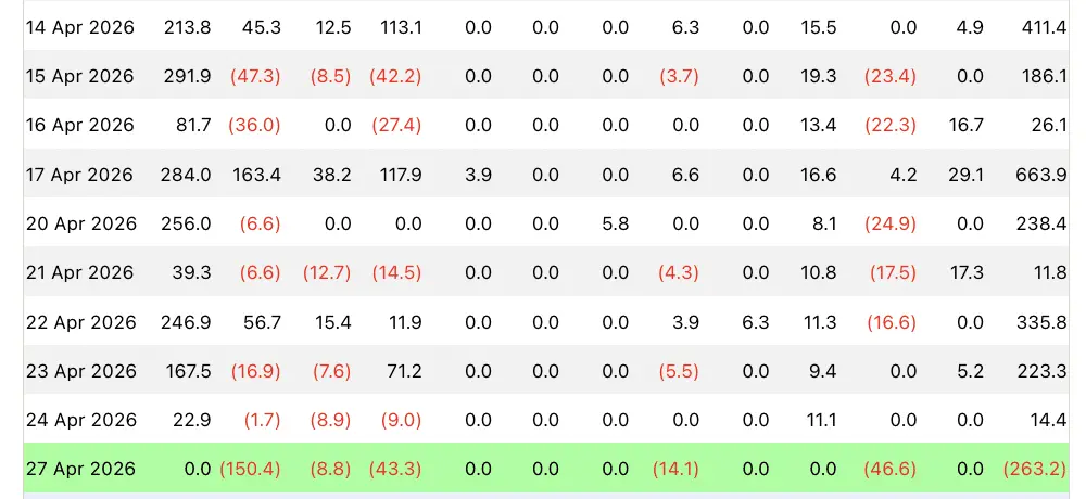 BTC ETF sees outflows