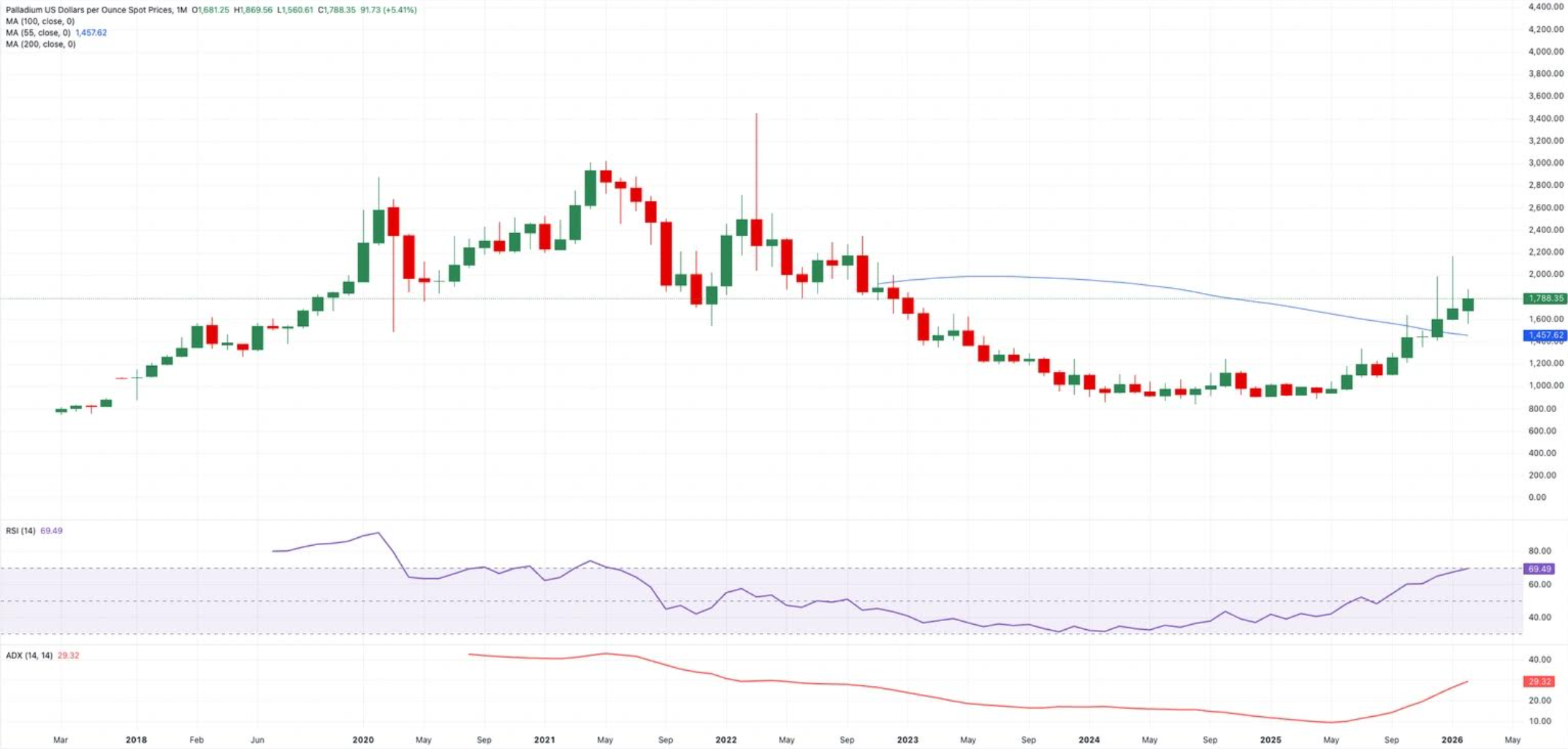 Palladium monthly chart