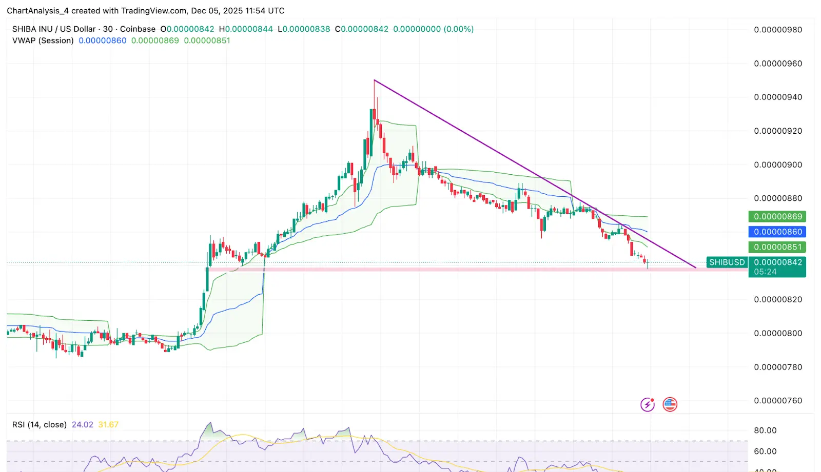 SHIB Short-Term Price Analysis