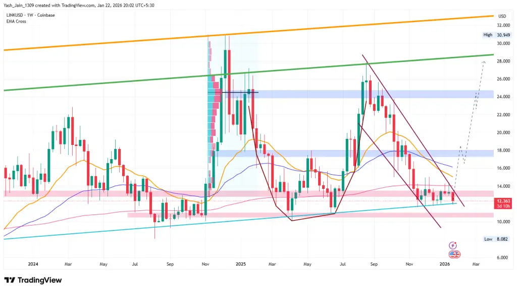 Is LINK Price Gearing Up for a Breakout After Equities Go On-Chain?