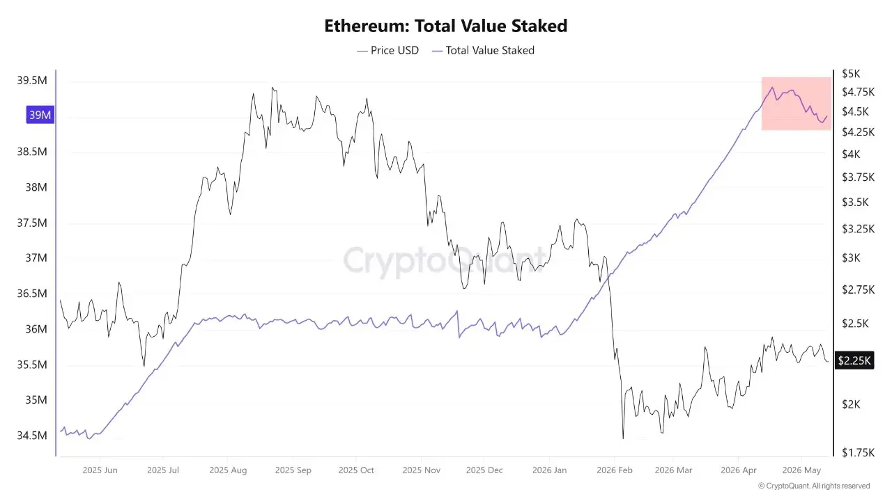 Ethereum: Total Value Staked | Source: CryptoQuant