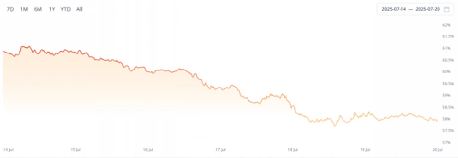 CoinW Research Institute Weekly Report (2025.7.14-2025.7.20)