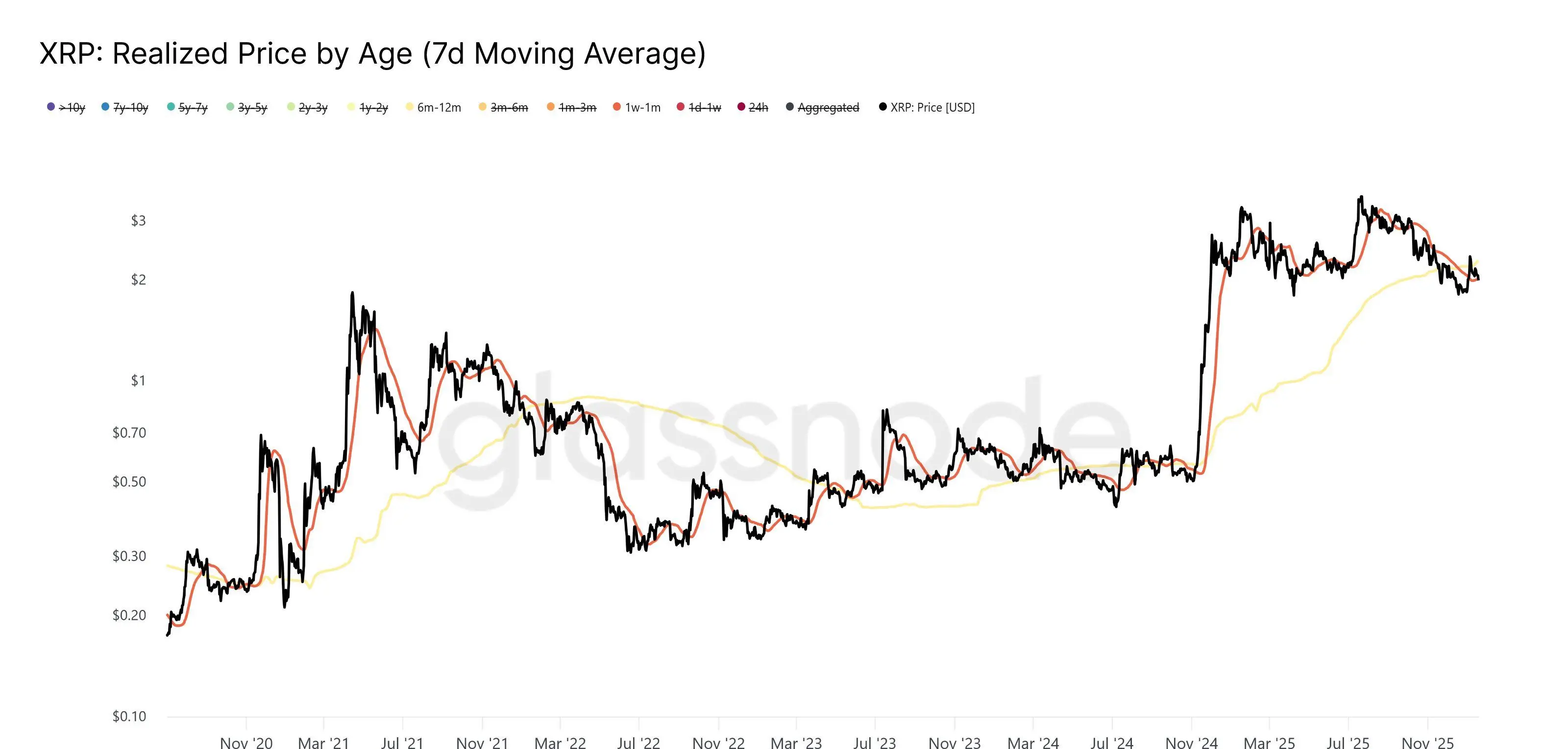 XRP Holder Cohort Dynamics