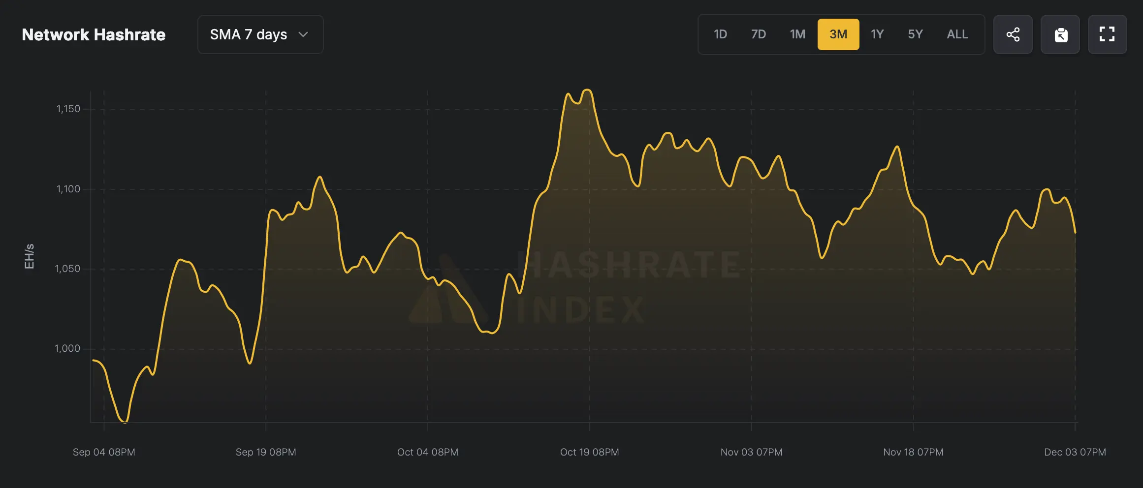 Bitcoin Hashrate Holds Firm Above 1 ZH/s Following a Painful Few Weeks for Miners