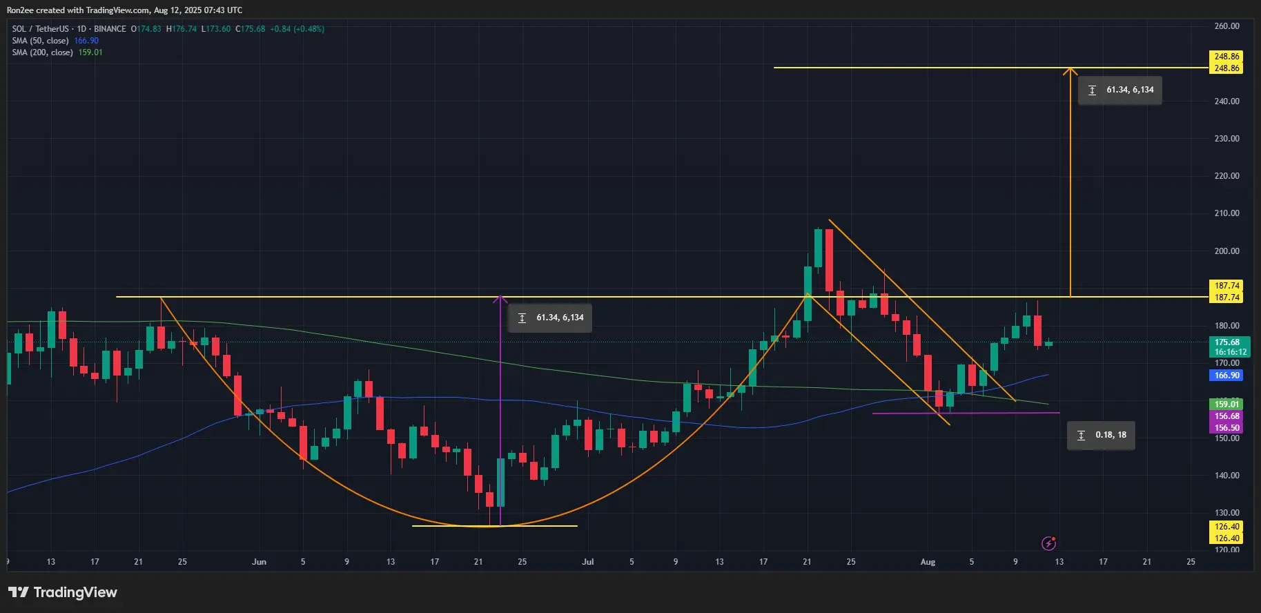 ¿El precio de Solana alcanzará los $240 a medida que emerge un patrón raro? - 1