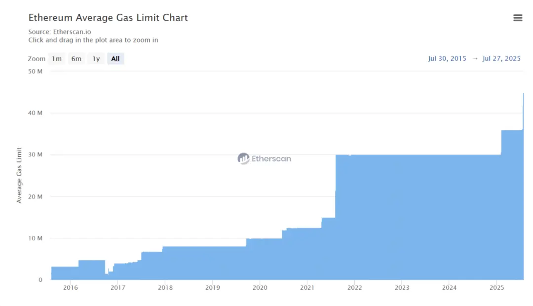 De EIP-7987 a L1 zkEVM: el camino de la expansión de Ethereum L1