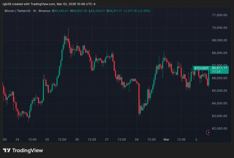 crypto, bitcoin, btc, btcusdt