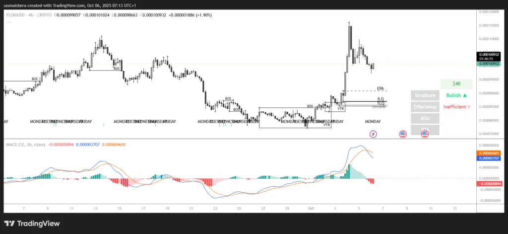 FLOKI/USD 4H Chart