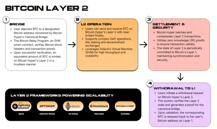 Cách mạng lưới Bitcoin Hyper Layer 2 hoạt động.
