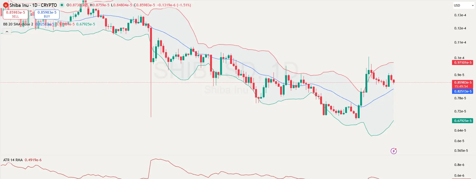 Shiba Inu Price Analysis