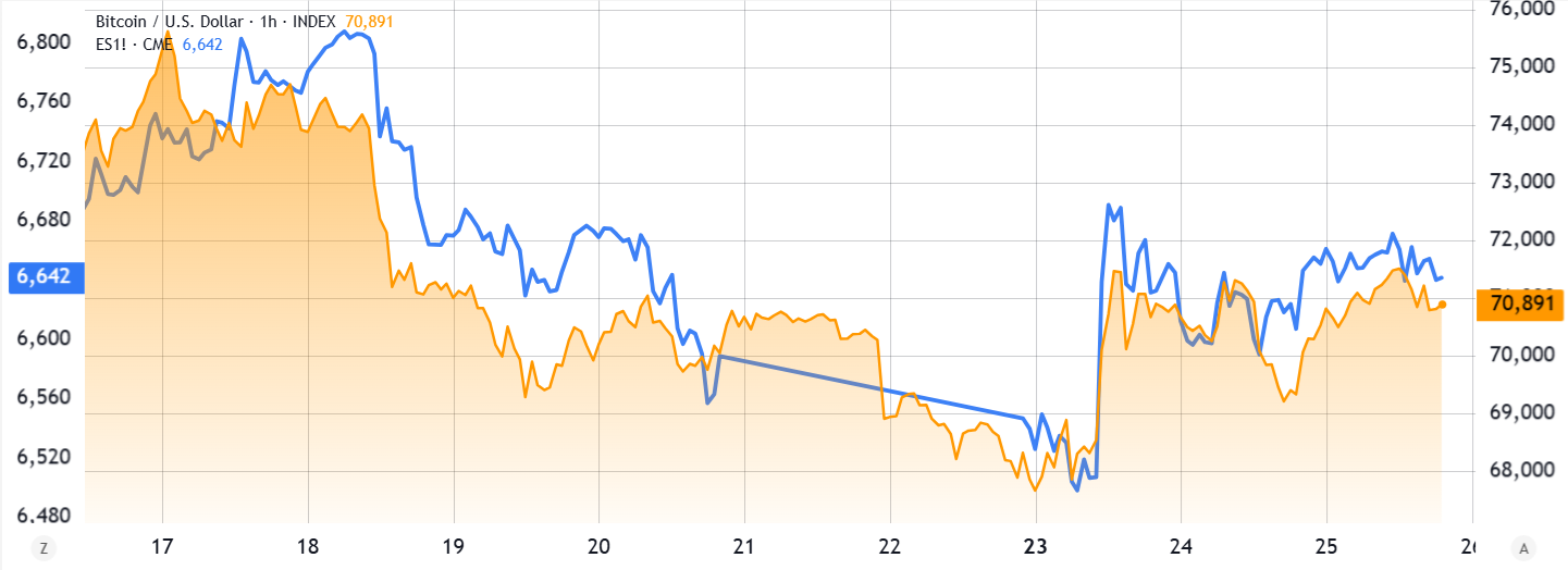ดัชนี S&P 500 Futures กับ Bitcoin