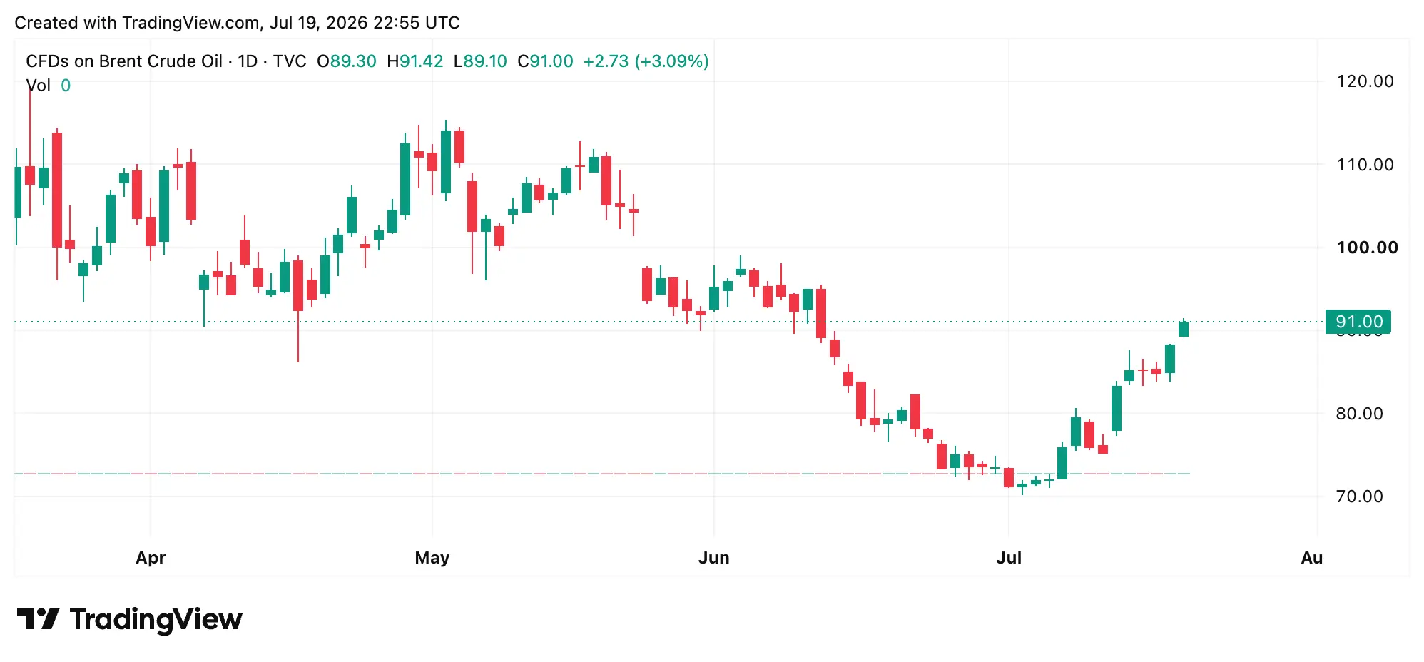 CFDs on Brent Crude chart