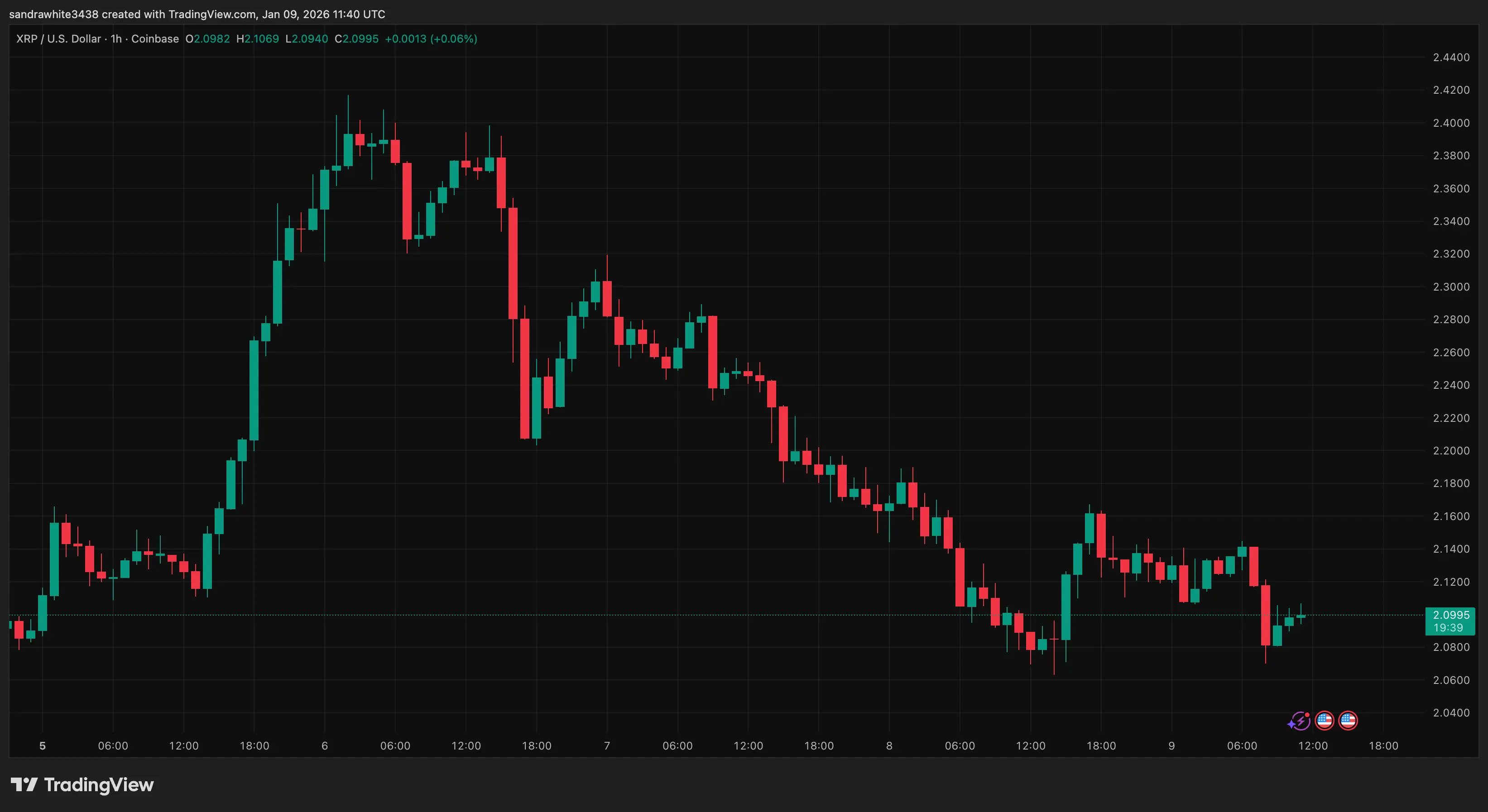 XRP price chart from Tradingview.com