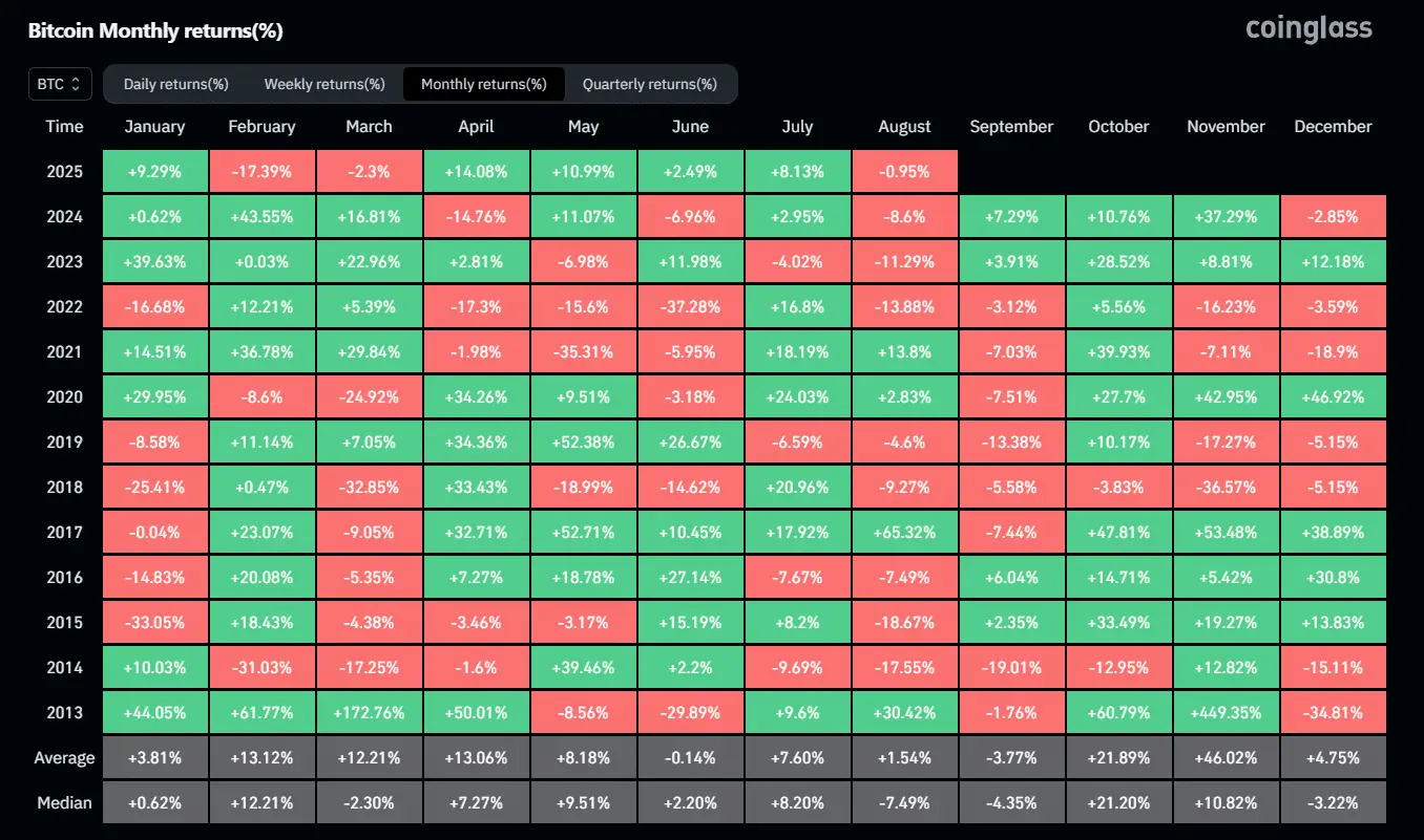 Por que setembro pode ser um ponto de virada na história do quarto trimestre do BTC