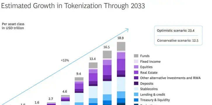 Tokenized asset market growth forecast