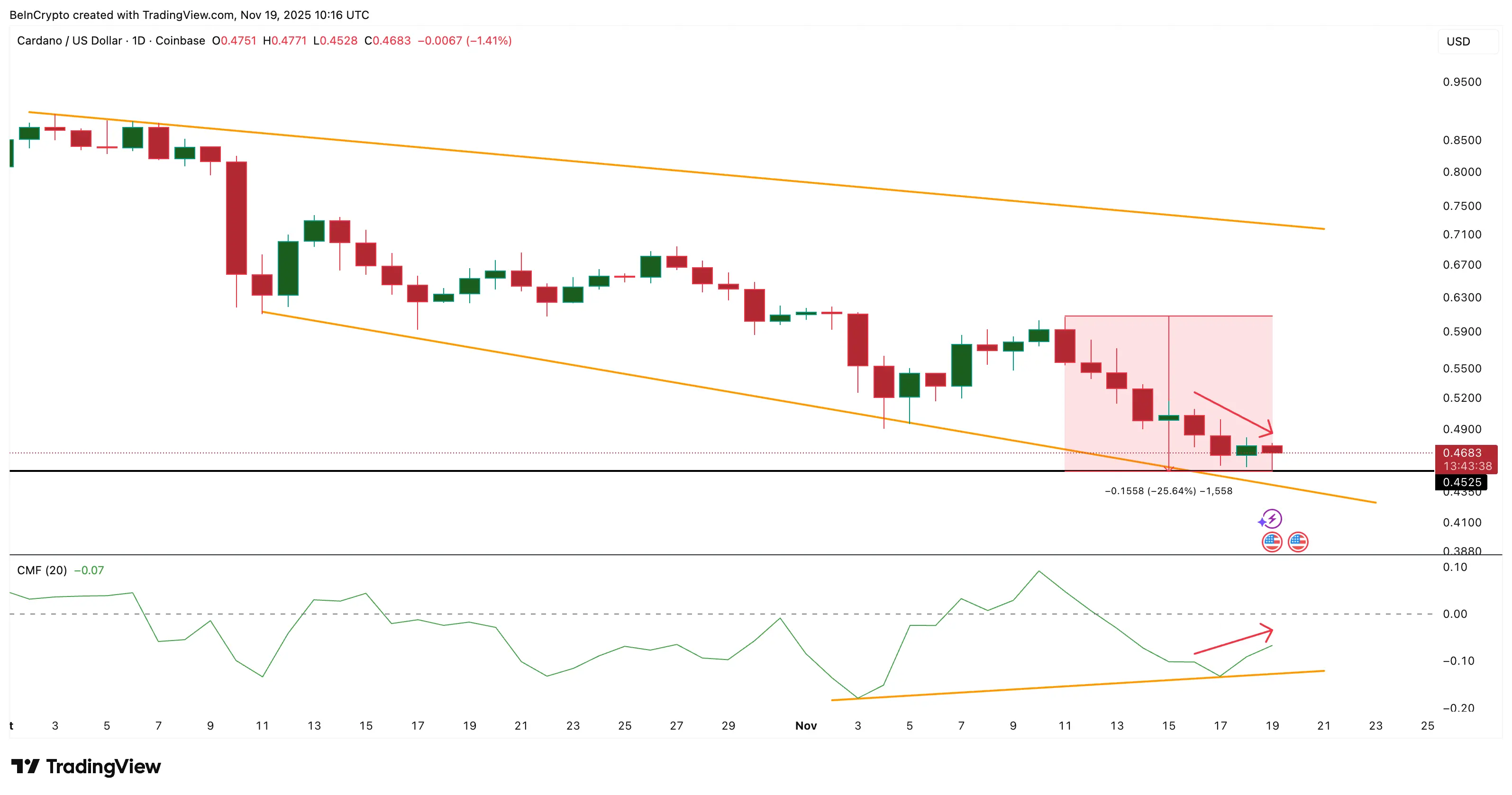 3 razões pelas quais o preço do Cardano tem potencial para se recuperar