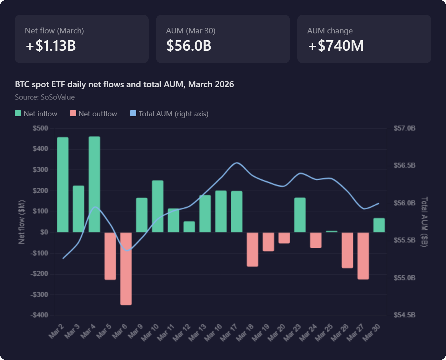 比特幣ETF流向與規模