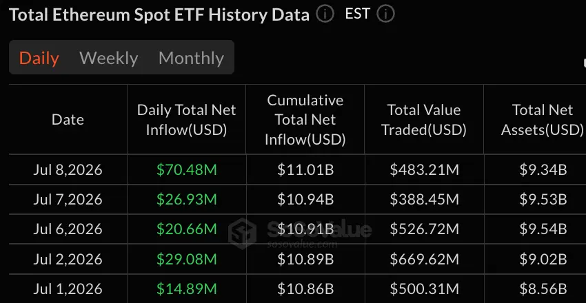 Fidelity’s FETH Drives $70.5 Million Ether ETF Inflow as Bitcoin Turns Negative