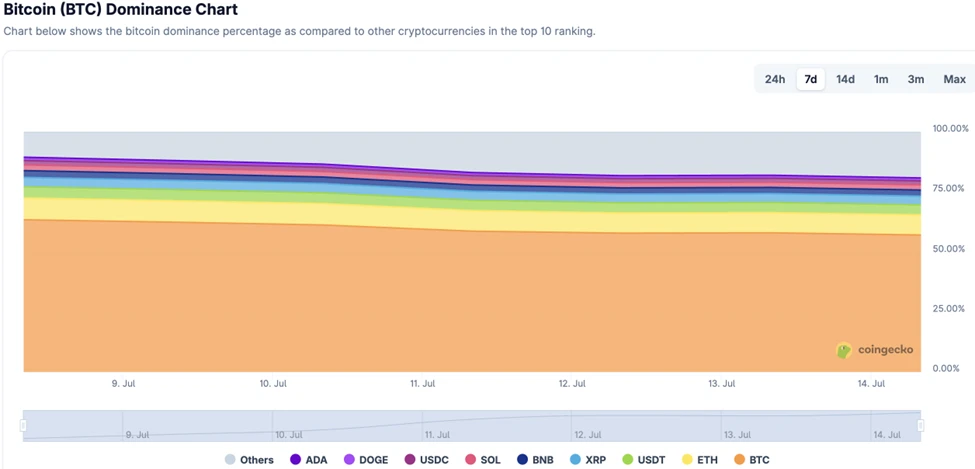 Báo cáo hàng tuần CoinW Research Institute (2025.7.7-2025.7.13)