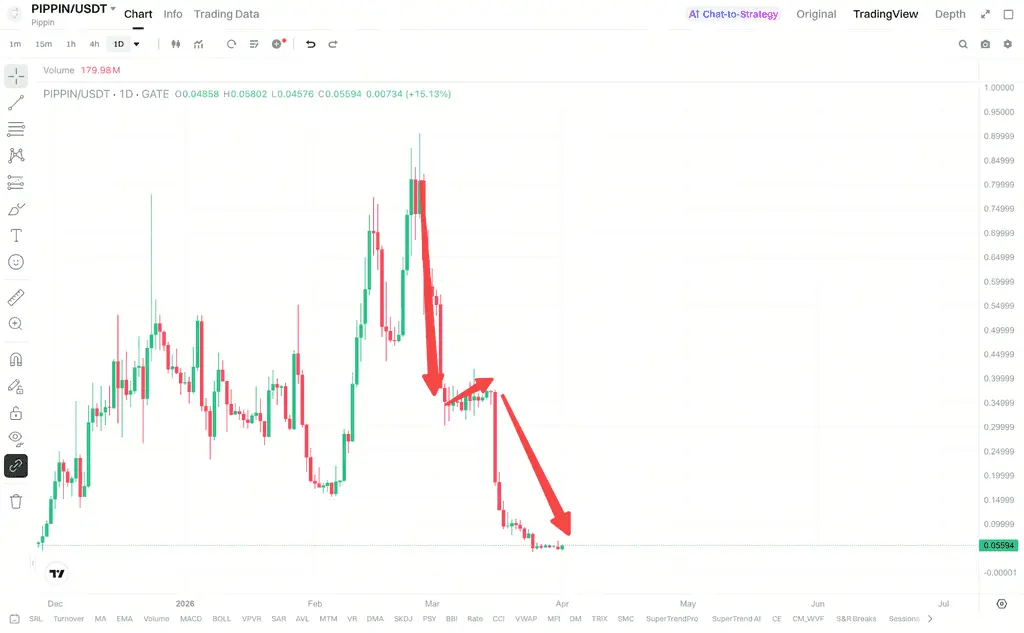 PIPPIN’s price rise and pullback reflect changes in market structure
