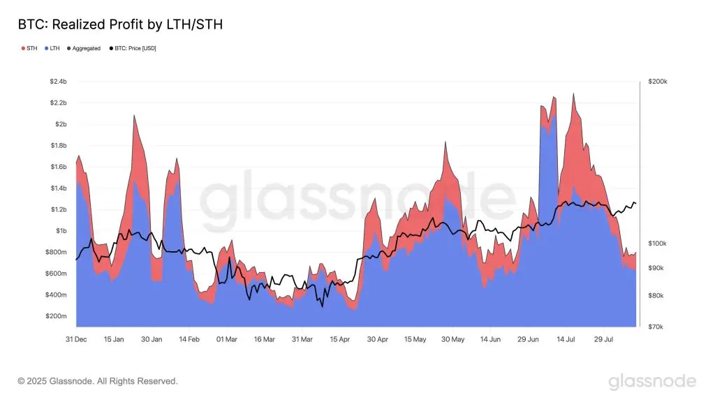 BTC Realized Profit LTH STH (Glassnode)