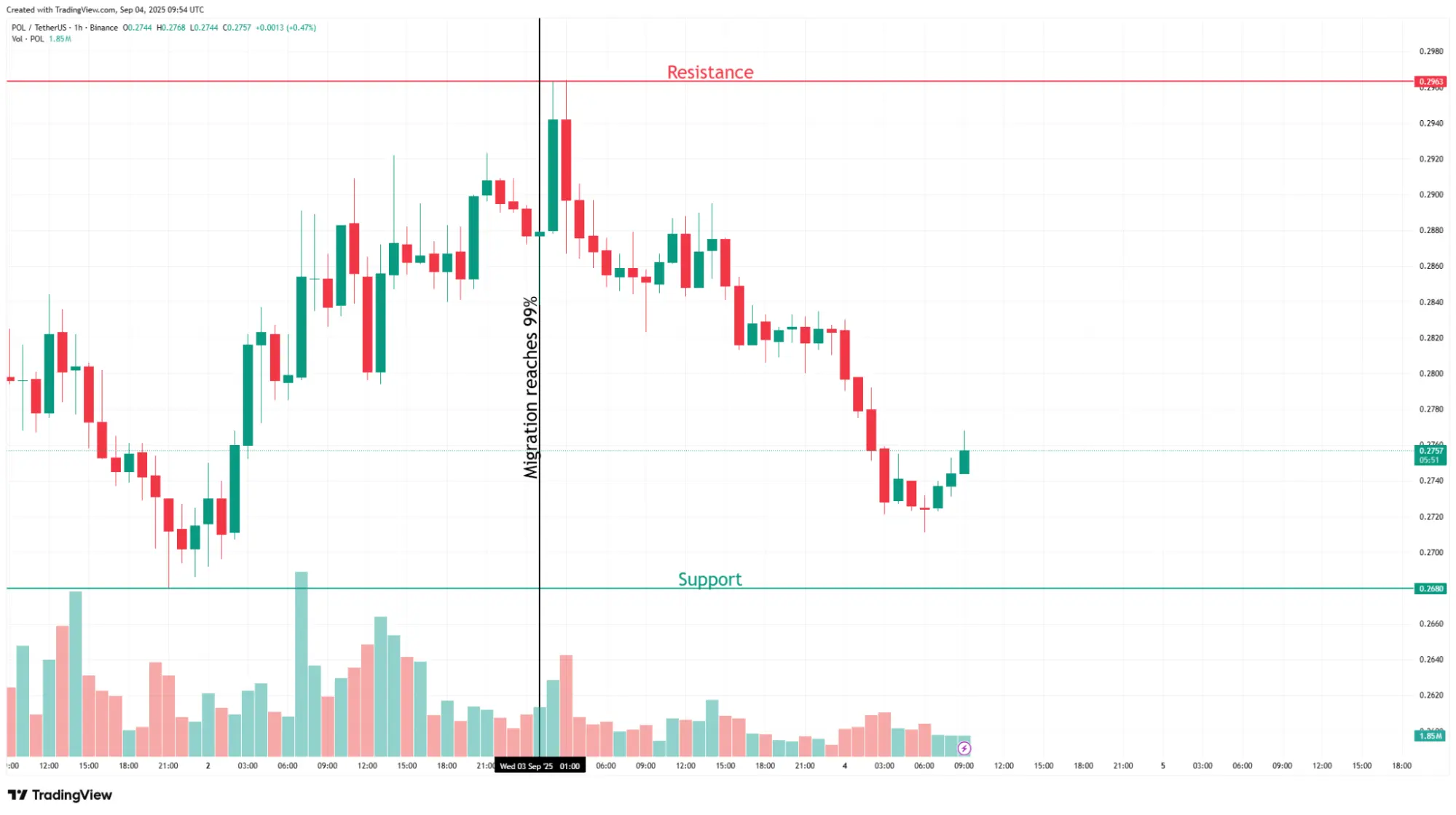 grafik harga polygon