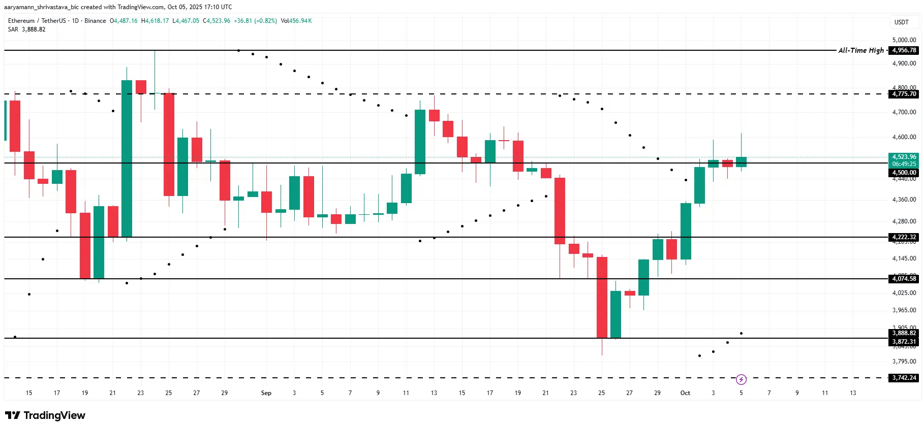 Ethereum có thể tiếp bước Bitcoin để đạt ATH không?
