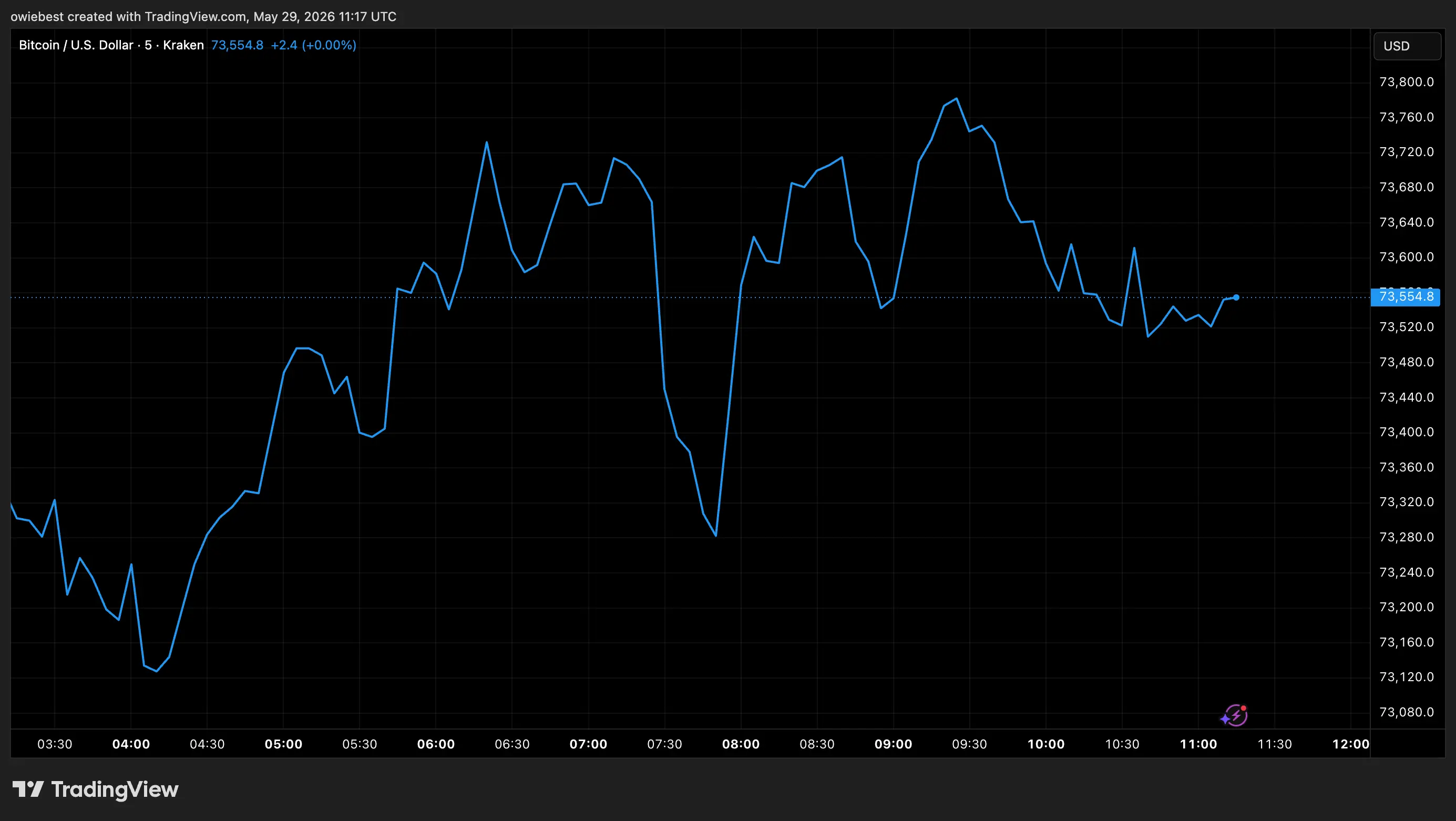 Bitcoin price chart from Tradingview.com