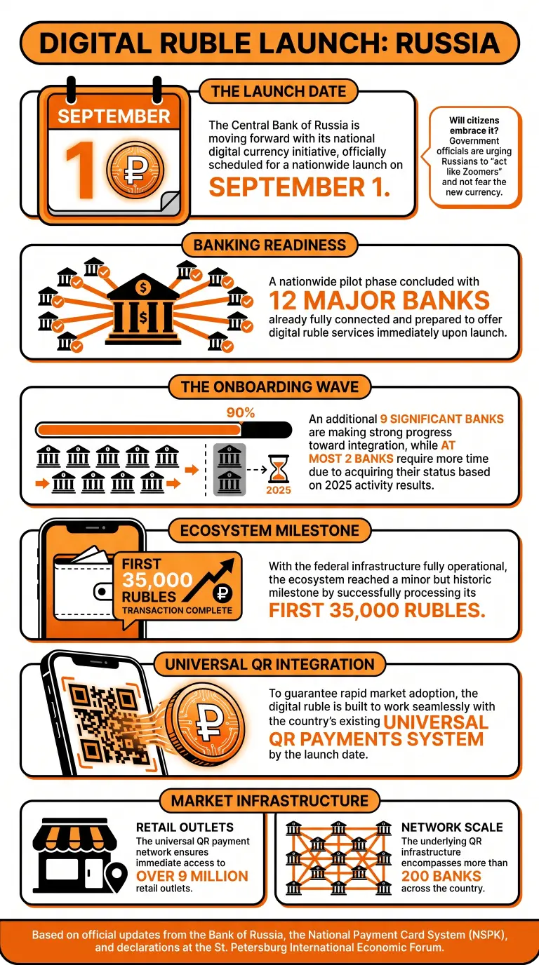 Infographic on Digital Ruble's September 1st rollout