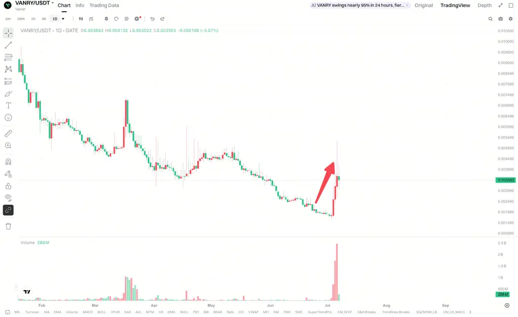 为什么VANRY近期出现放量上涨？