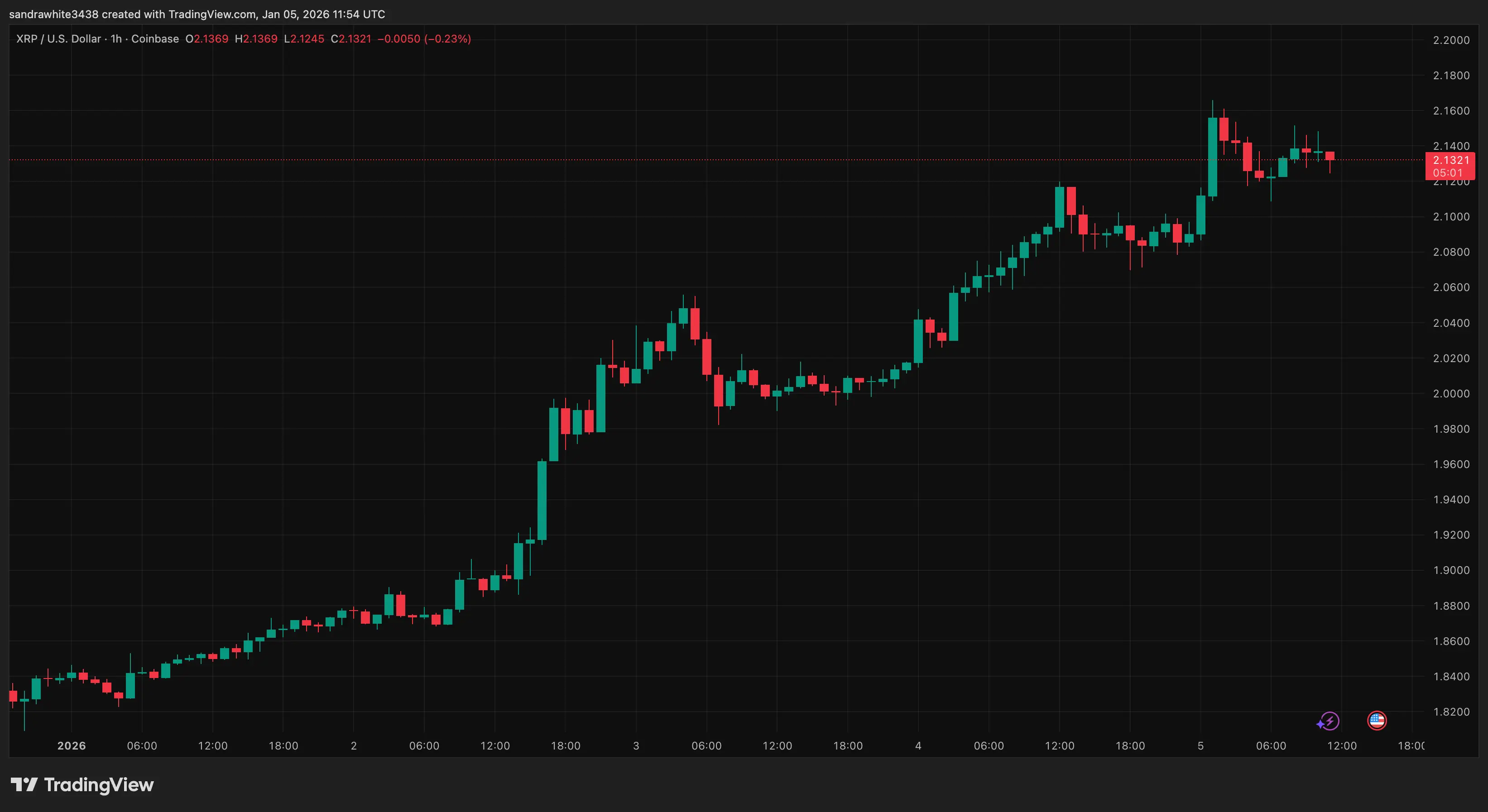 XRP price chart from Tradingview.com