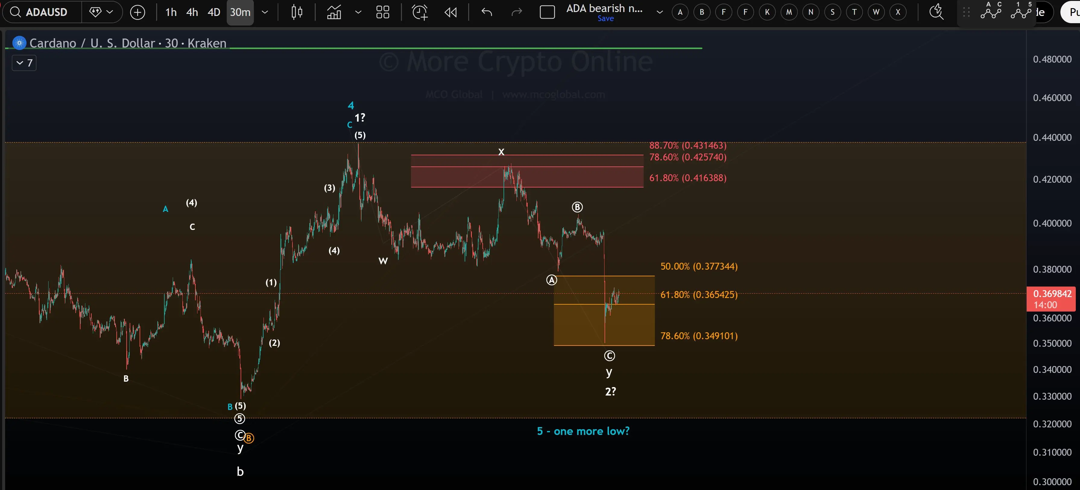 Cardano 1-2 Wave Pattern