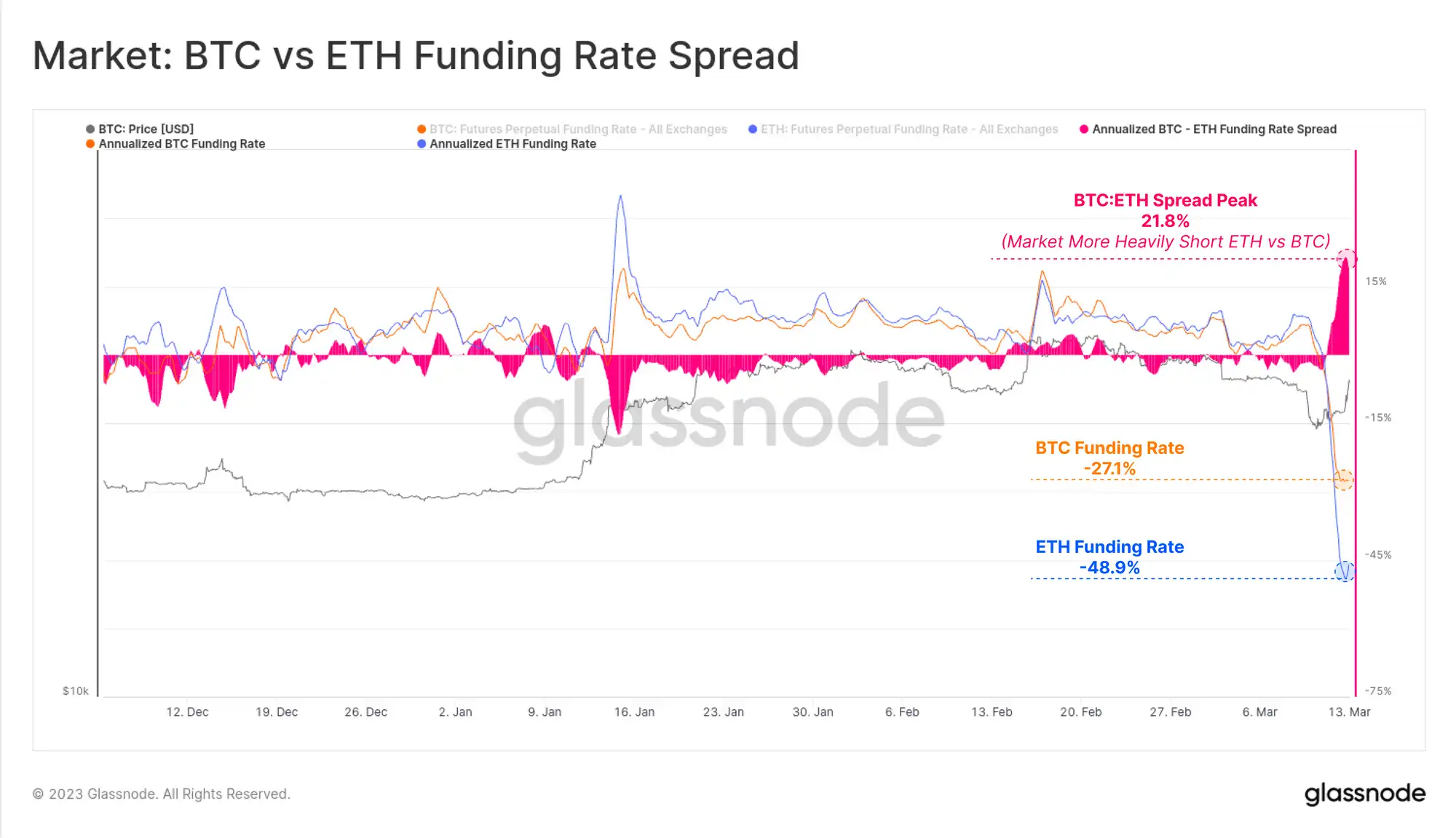 Glassnode：傳統金融市場動蕩不安，促使比特幣發生"V型"反轉
