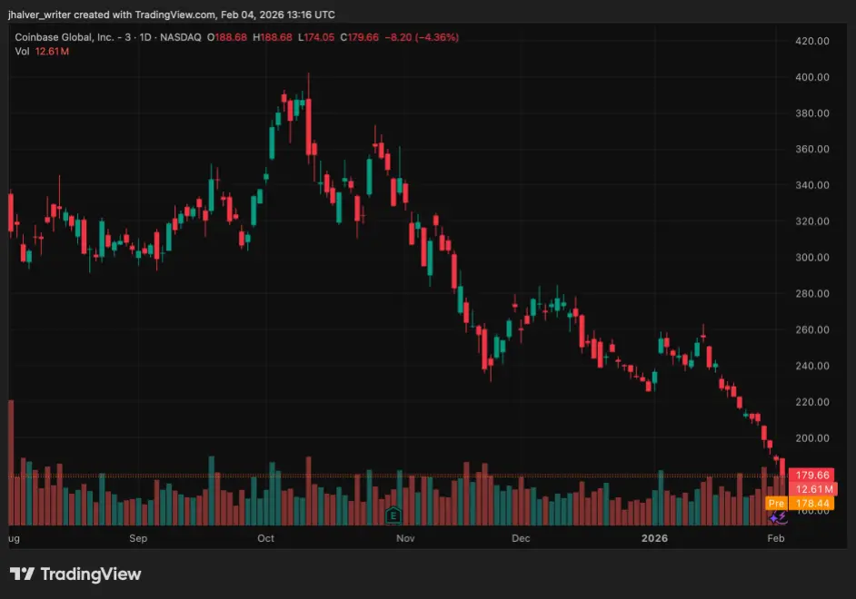 Coinbase COIN COINUSD COIN_2026-02-04_14-16-23