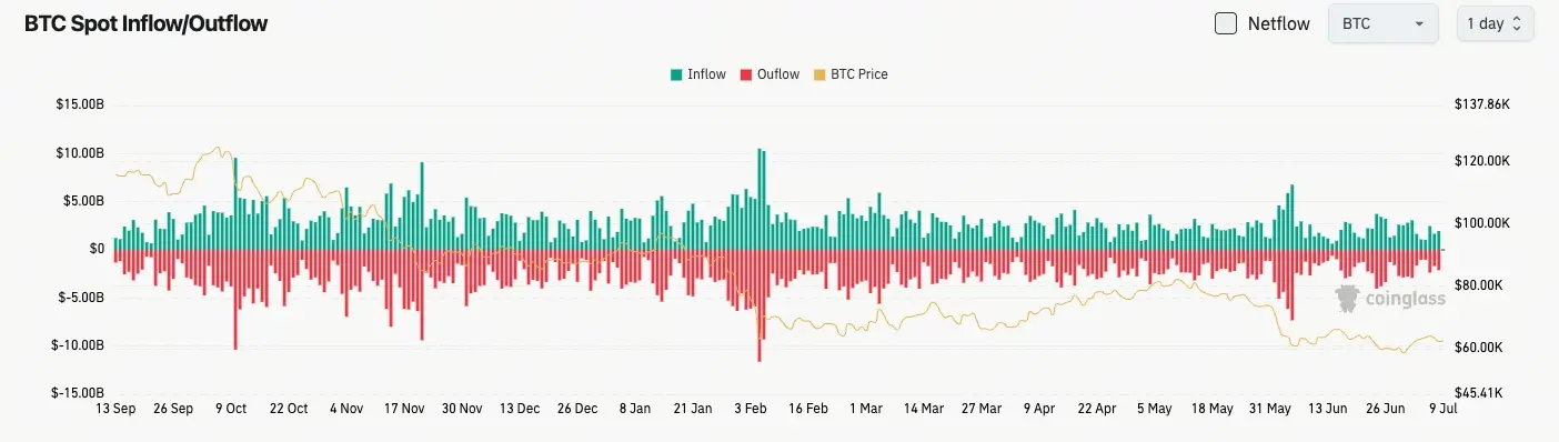 比特幣現貨流量