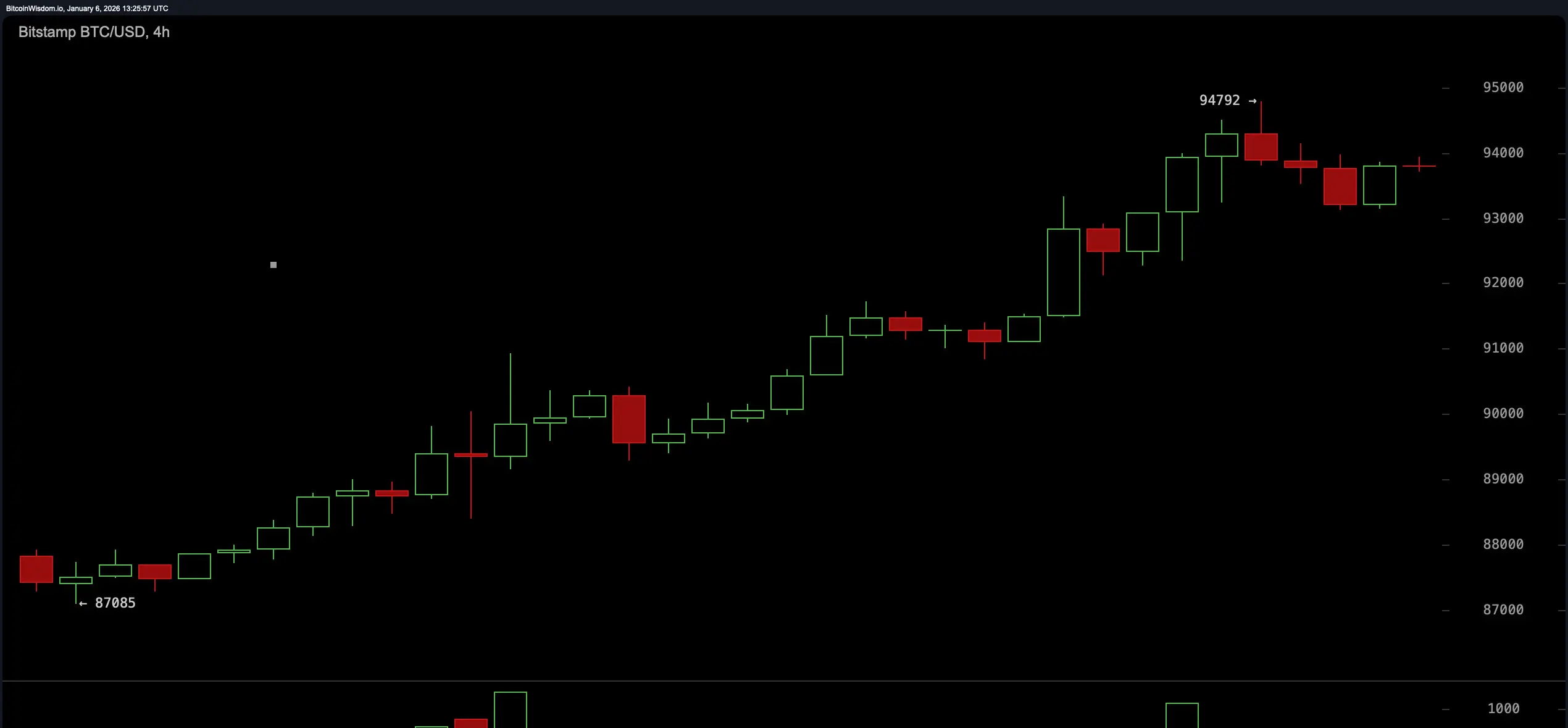 BTC/USD 4-hour chart