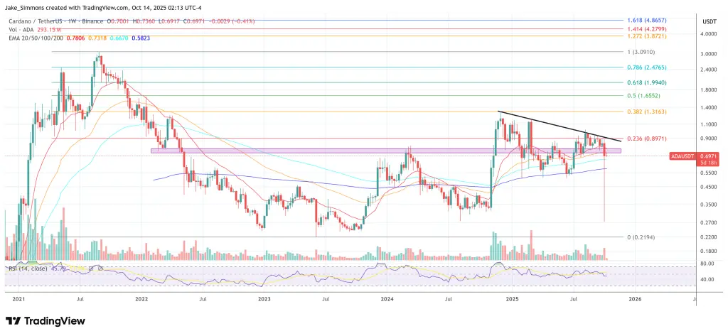 Preço do Cardano